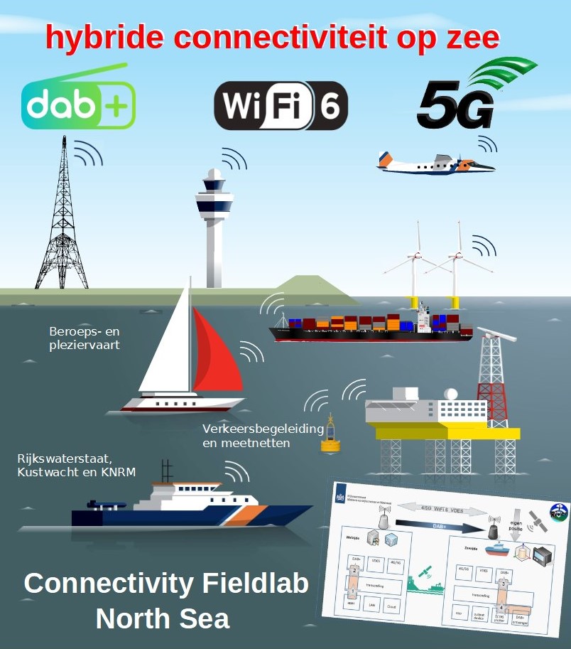 Connectivity Fieldlab North Sea